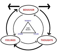 What Is Cognitive Behavioral Therapy (CBT) And What Can We Learn From This?